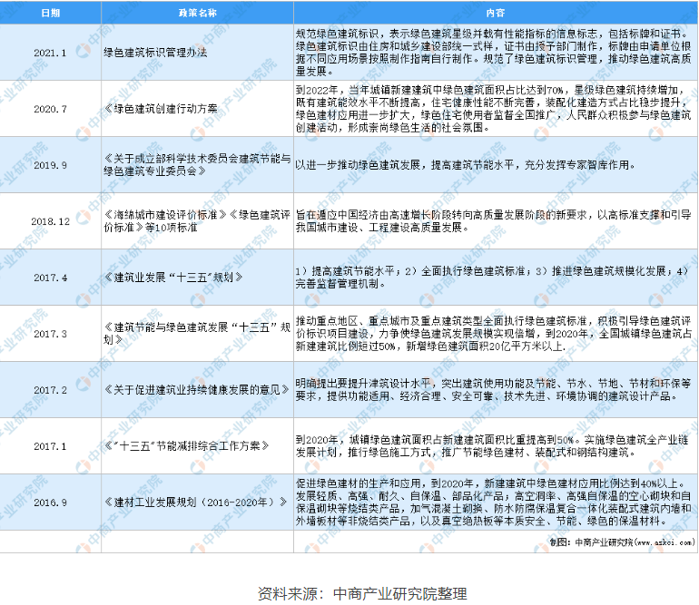 助力城市“綠色建筑”，提升建筑能效水平，空氣能熱水器未來可期！