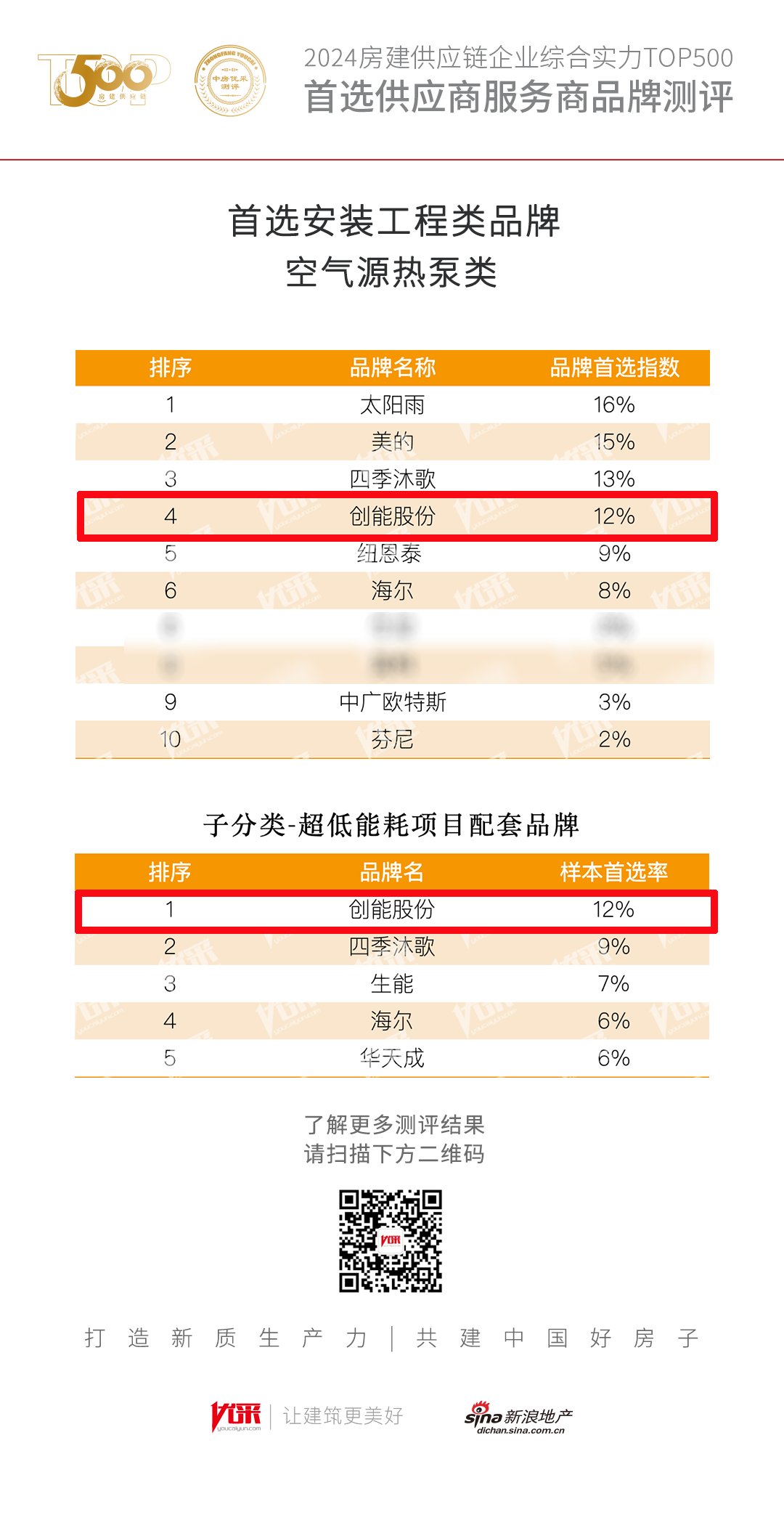 超低能耗項(xiàng)目配套品牌第一！2024房地產(chǎn)TOP500測(cè)評(píng)成果發(fā)布，創(chuàng)能股份榮獲三大獎(jiǎng)項(xiàng)！